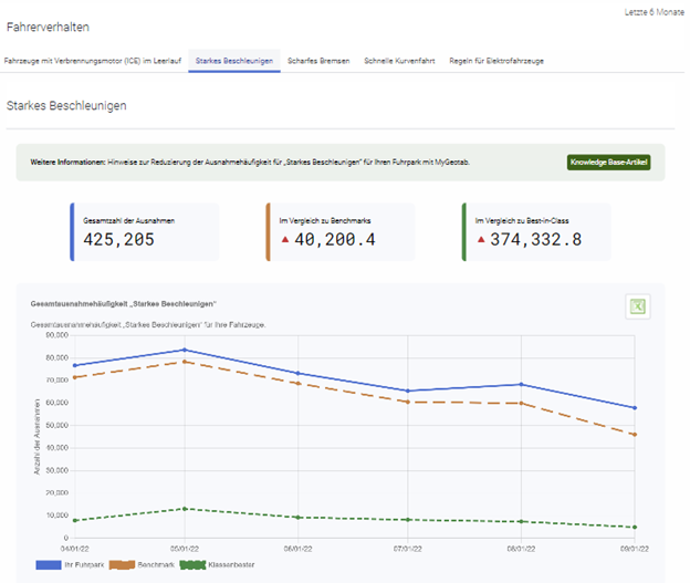 Daten zum starken Beschleunigen.
